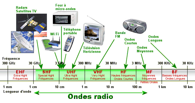 Ondes Radio