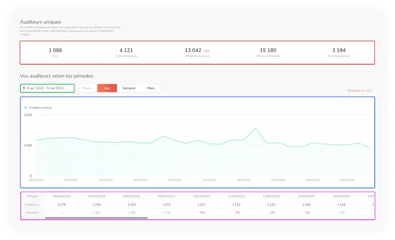 Statistiques webradio auditeurs et auditrices