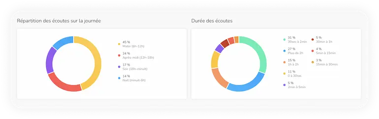 Statistiques webradio repartition duree ecoutes